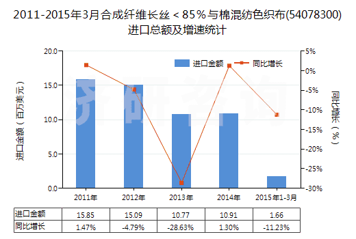 2011-2015年3月合成纖維長絲＜85％與棉混紡色織布(54078300)進(jìn)口總額及增速統(tǒng)計(jì)